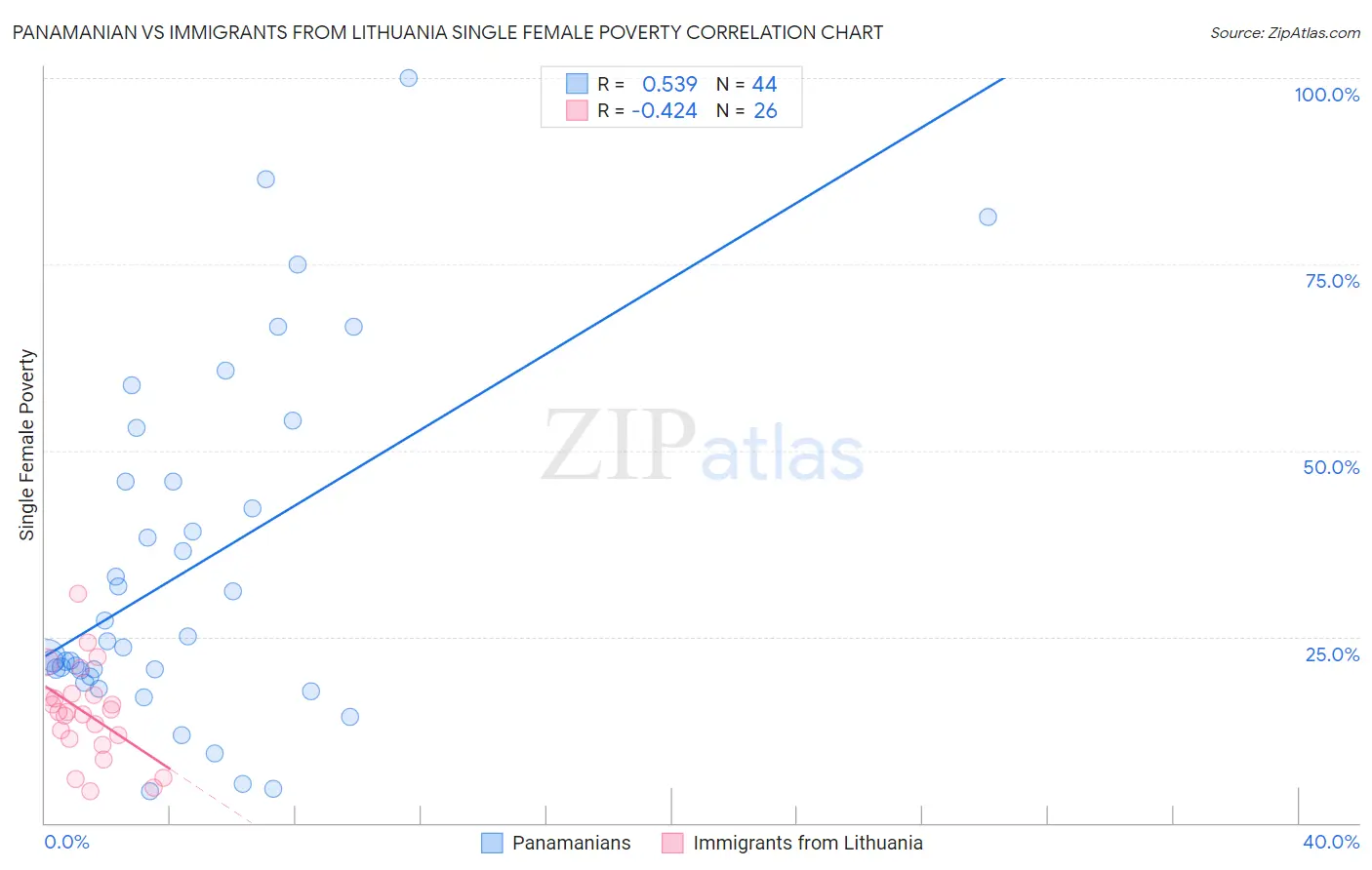 Panamanian vs Immigrants from Lithuania Single Female Poverty