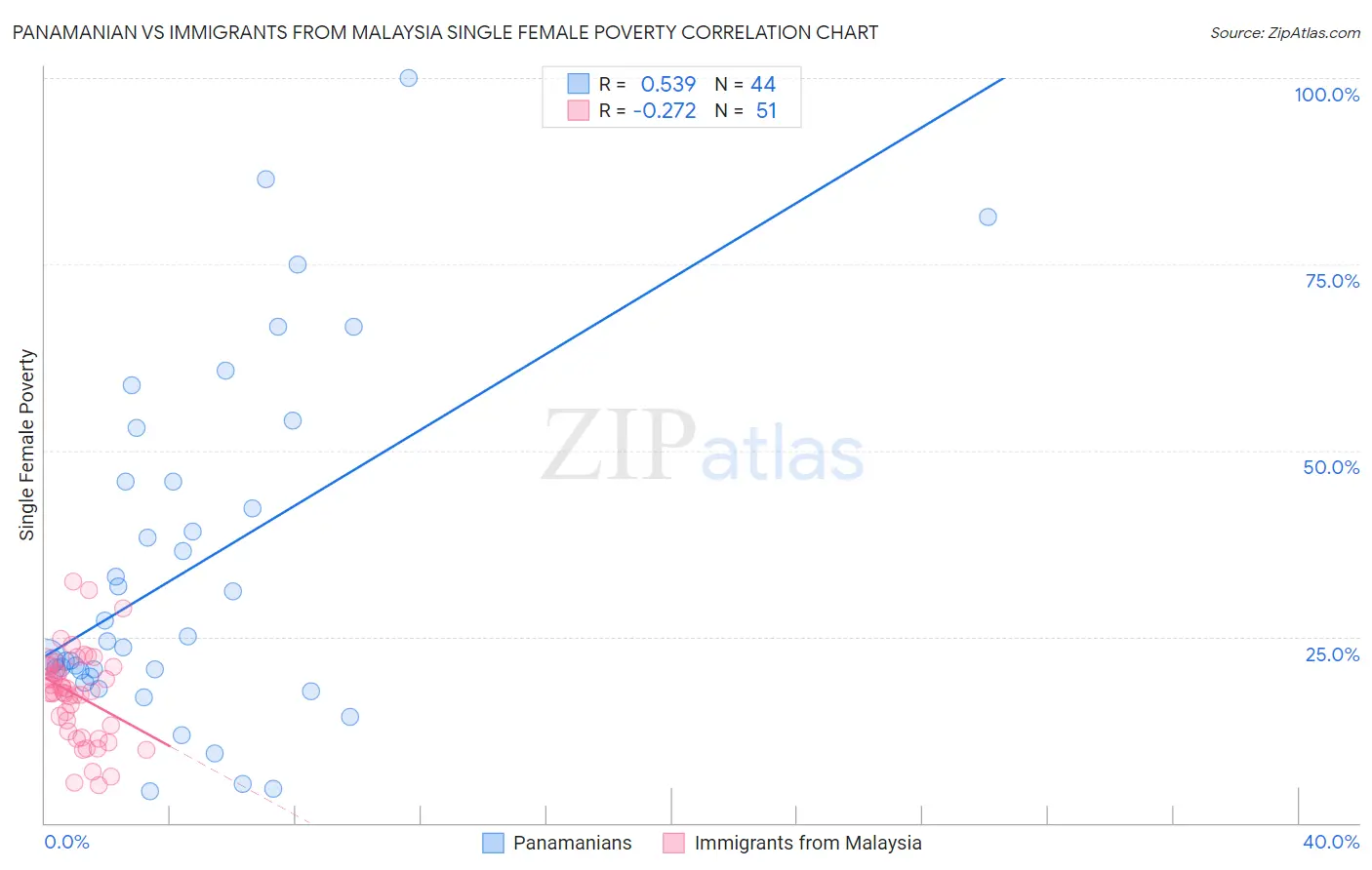 Panamanian vs Immigrants from Malaysia Single Female Poverty
