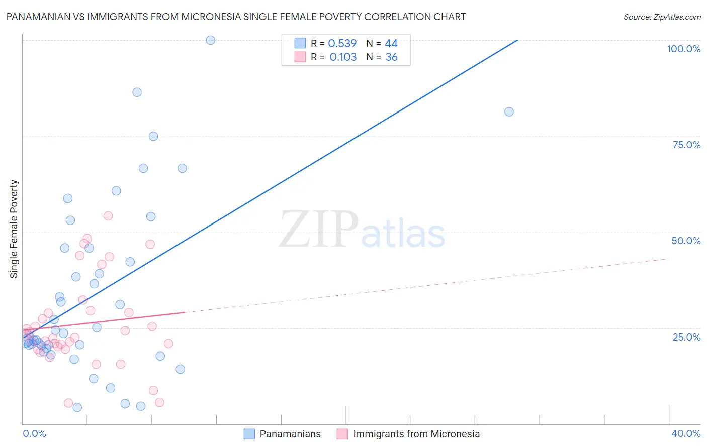 Panamanian vs Immigrants from Micronesia Single Female Poverty