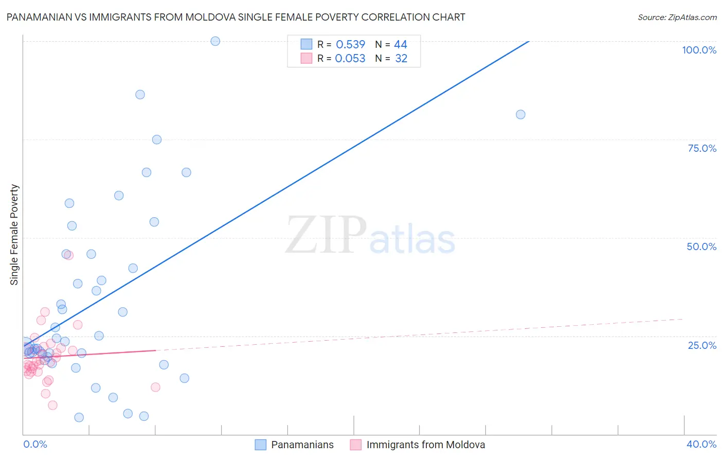 Panamanian vs Immigrants from Moldova Single Female Poverty