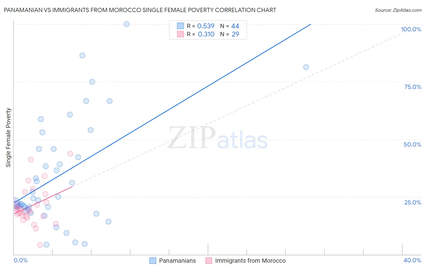 Panamanian vs Immigrants from Morocco Single Female Poverty