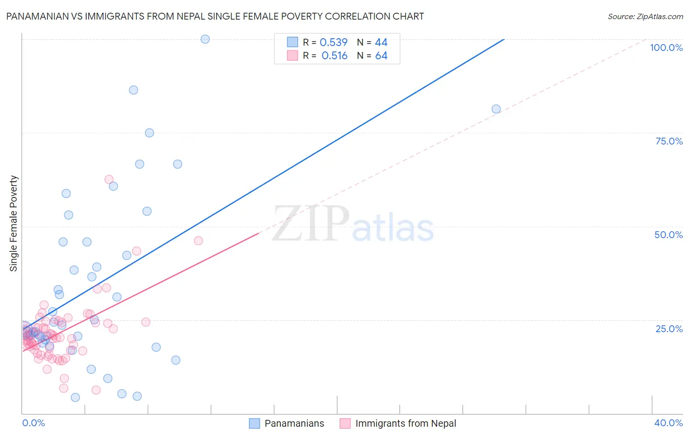 Panamanian vs Immigrants from Nepal Single Female Poverty