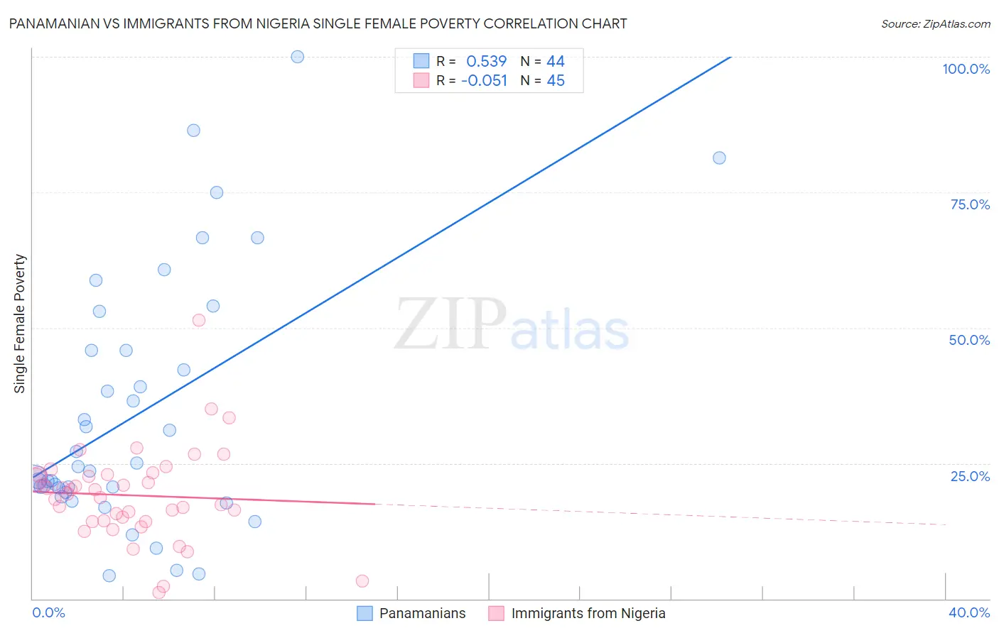 Panamanian vs Immigrants from Nigeria Single Female Poverty
