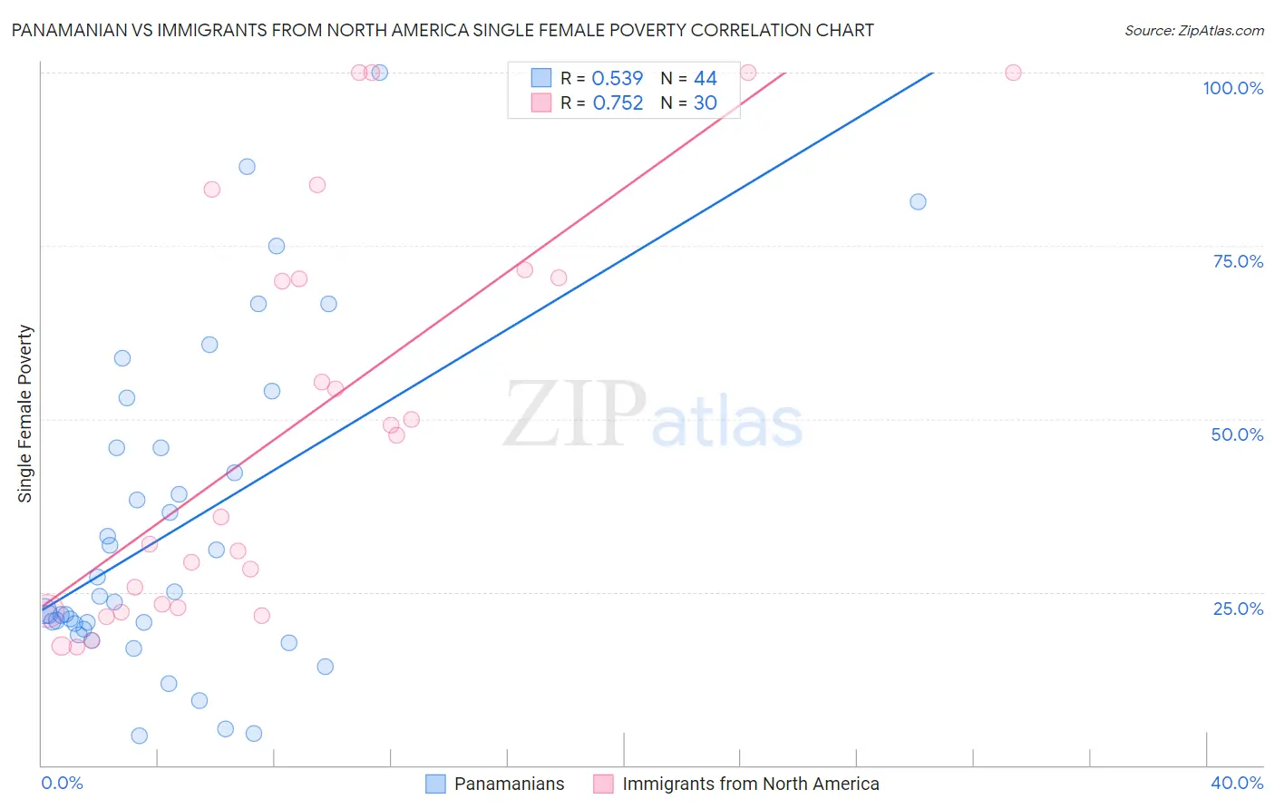 Panamanian vs Immigrants from North America Single Female Poverty