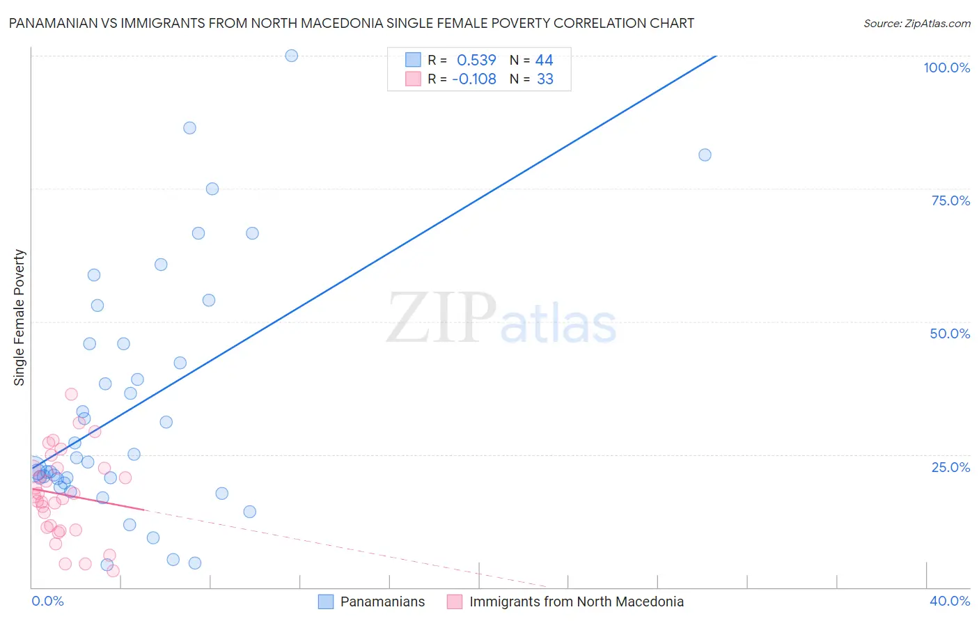 Panamanian vs Immigrants from North Macedonia Single Female Poverty