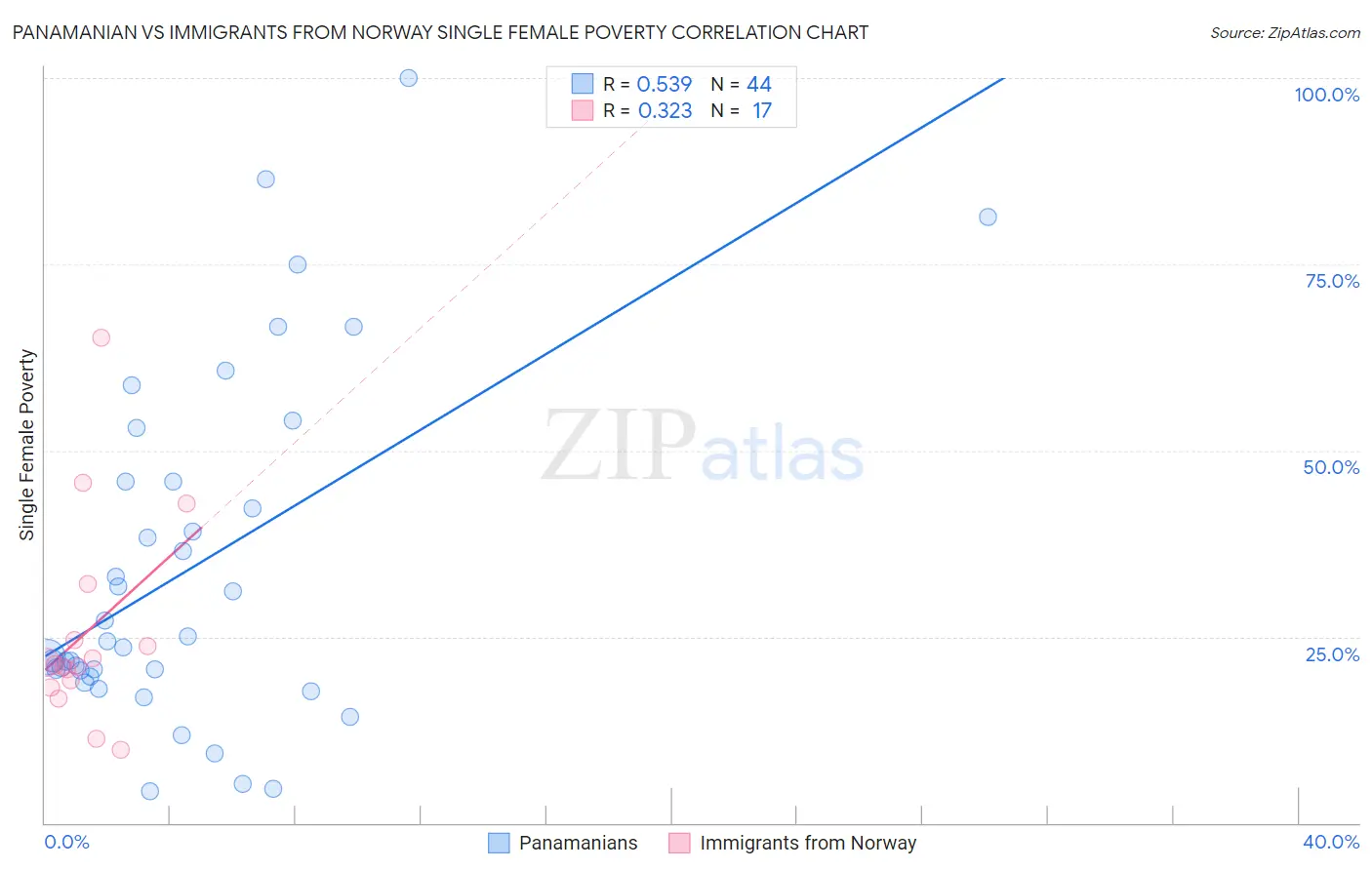 Panamanian vs Immigrants from Norway Single Female Poverty
