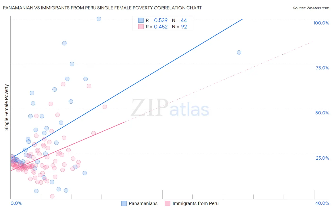 Panamanian vs Immigrants from Peru Single Female Poverty