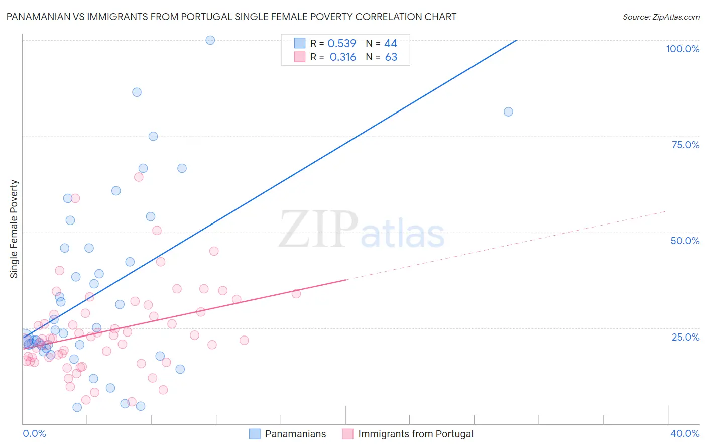 Panamanian vs Immigrants from Portugal Single Female Poverty