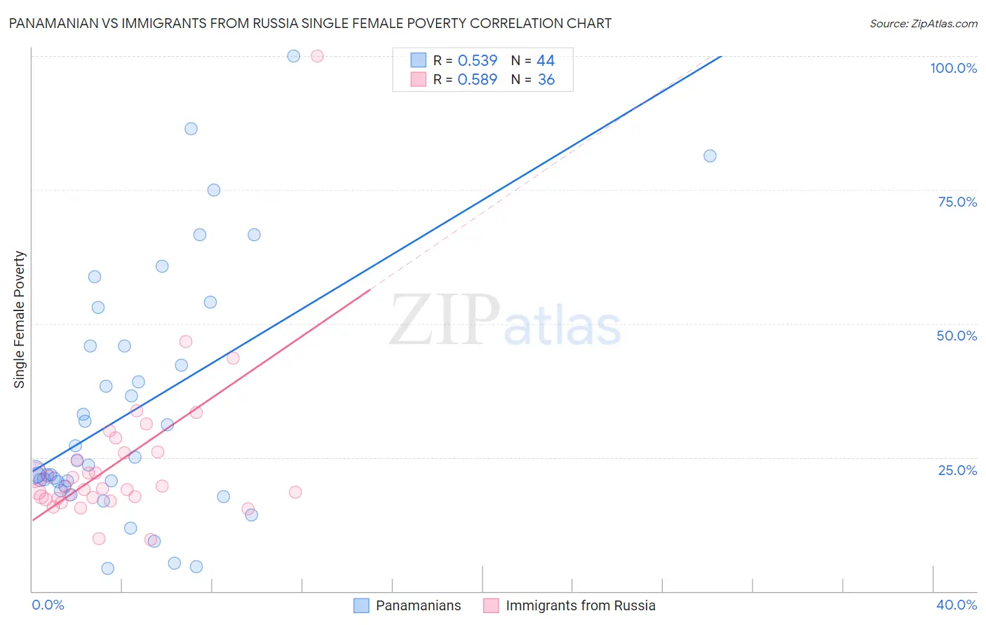 Panamanian vs Immigrants from Russia Single Female Poverty