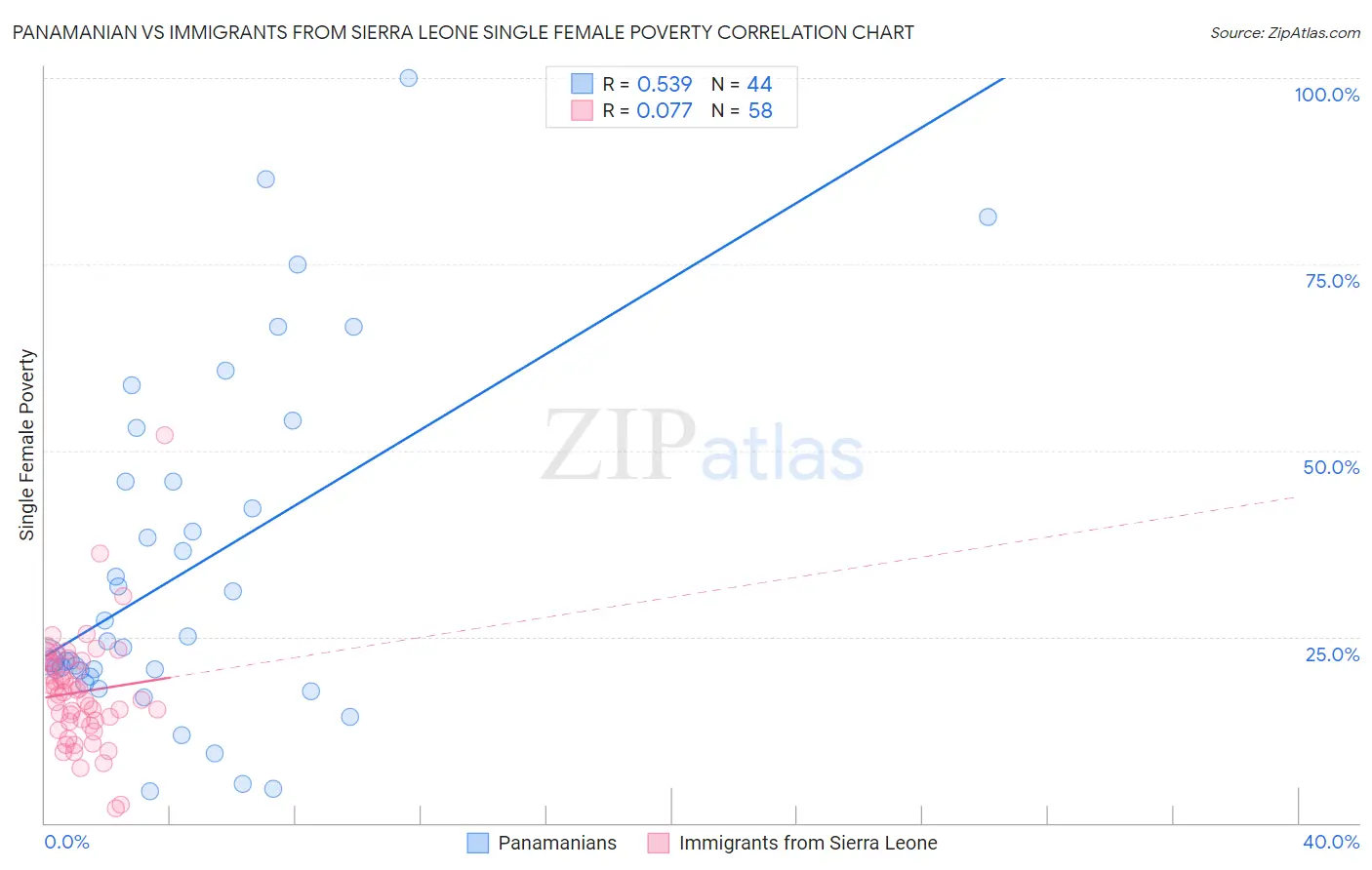 Panamanian vs Immigrants from Sierra Leone Single Female Poverty