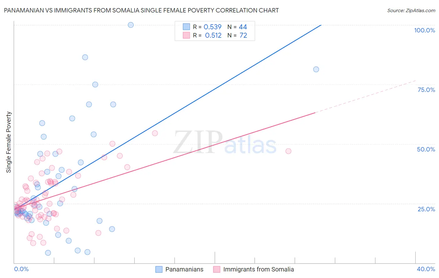 Panamanian vs Immigrants from Somalia Single Female Poverty