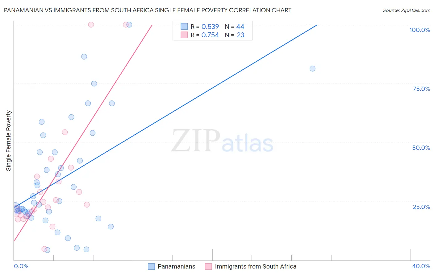 Panamanian vs Immigrants from South Africa Single Female Poverty