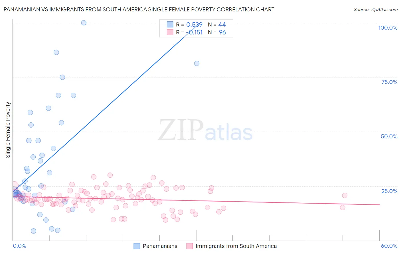 Panamanian vs Immigrants from South America Single Female Poverty