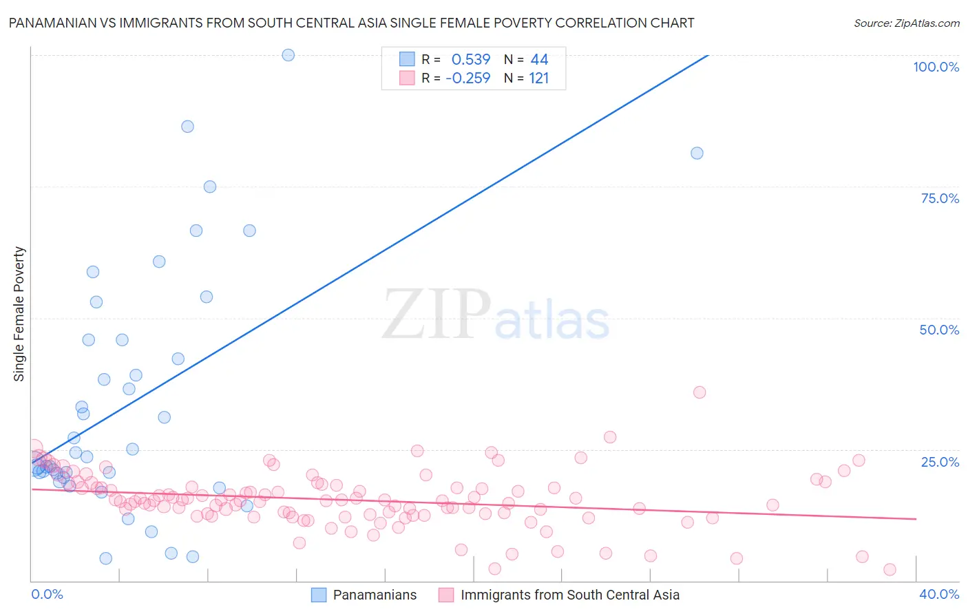 Panamanian vs Immigrants from South Central Asia Single Female Poverty