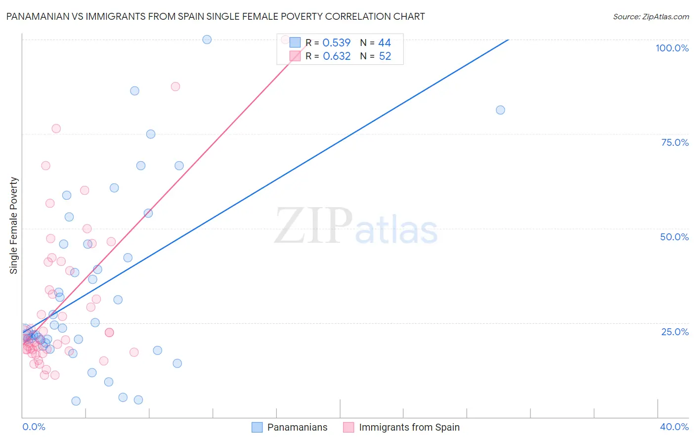 Panamanian vs Immigrants from Spain Single Female Poverty