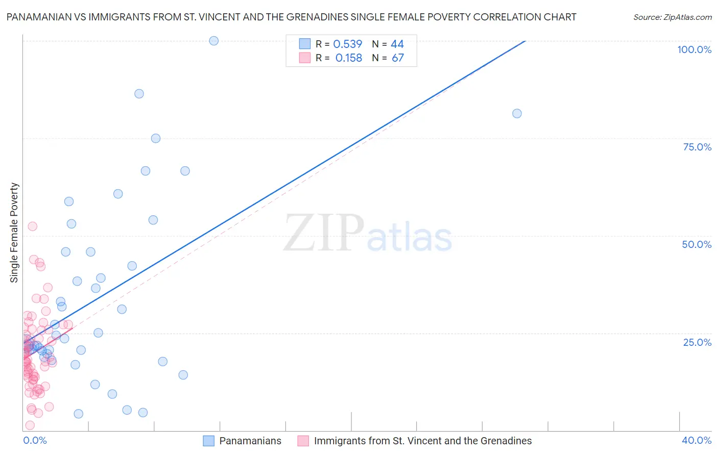 Panamanian vs Immigrants from St. Vincent and the Grenadines Single Female Poverty