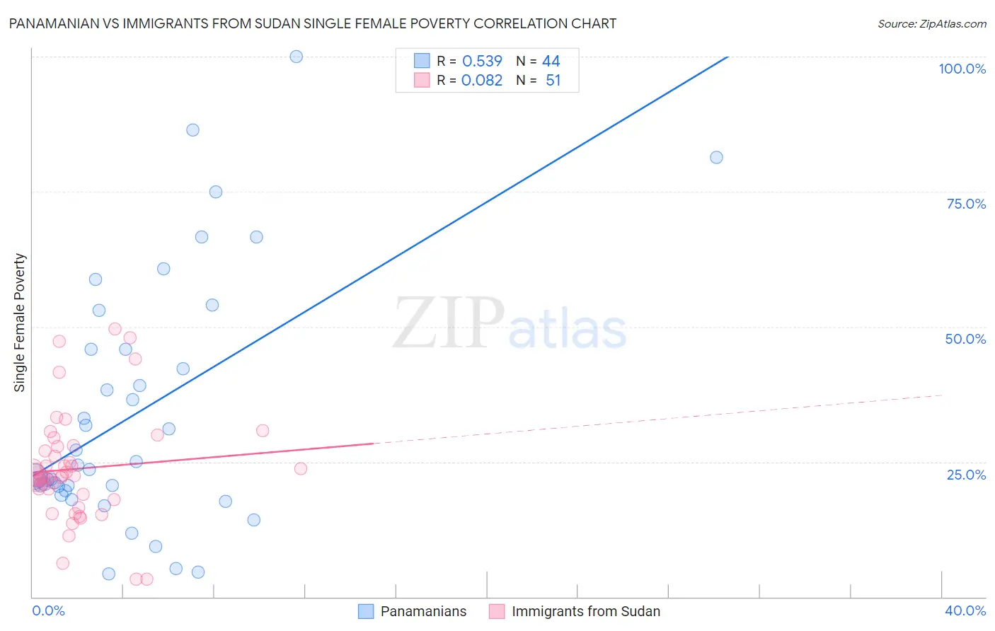 Panamanian vs Immigrants from Sudan Single Female Poverty