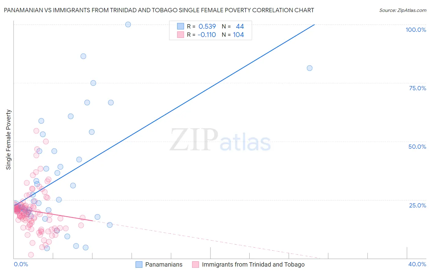 Panamanian vs Immigrants from Trinidad and Tobago Single Female Poverty
