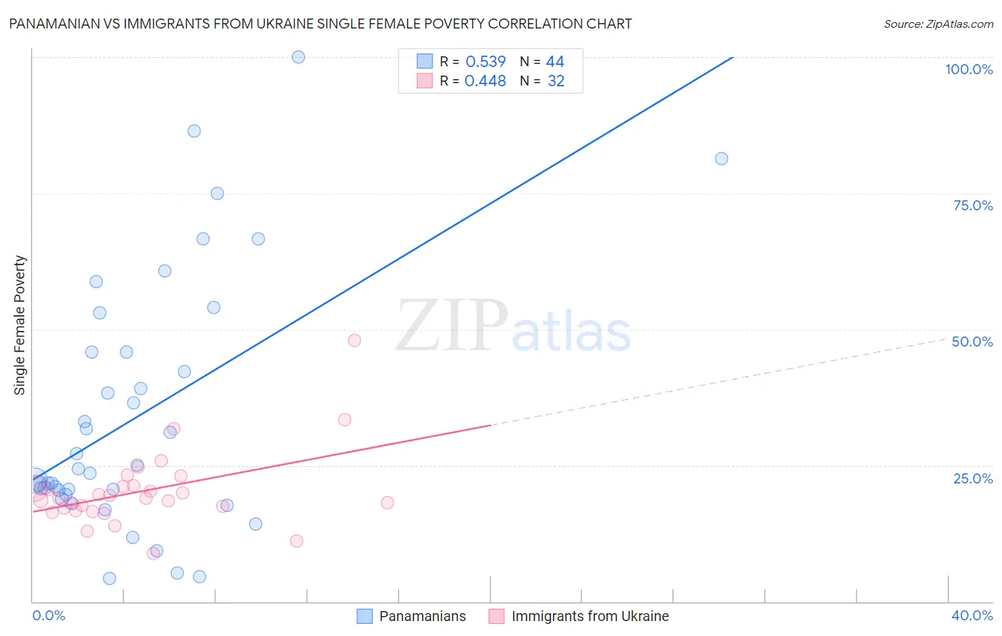 Panamanian vs Immigrants from Ukraine Single Female Poverty