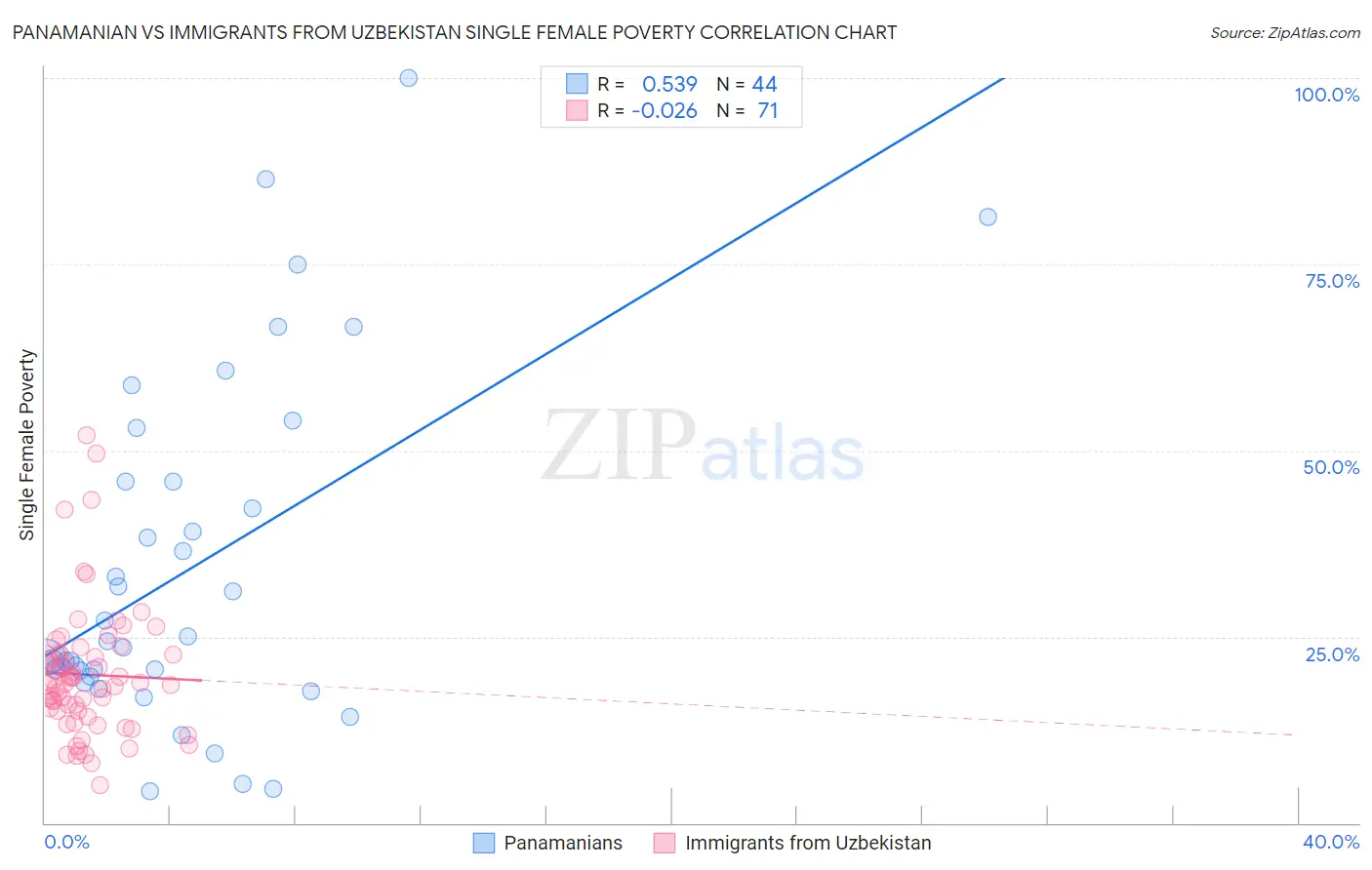 Panamanian vs Immigrants from Uzbekistan Single Female Poverty