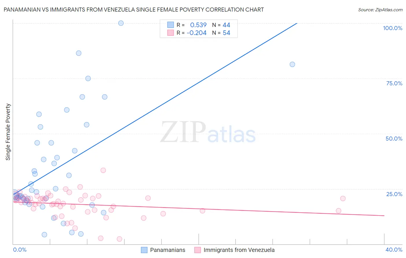 Panamanian vs Immigrants from Venezuela Single Female Poverty