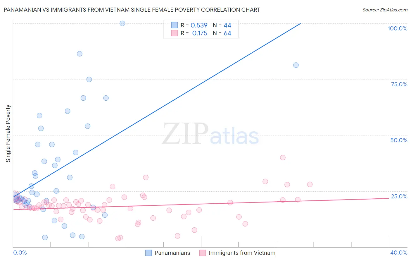 Panamanian vs Immigrants from Vietnam Single Female Poverty