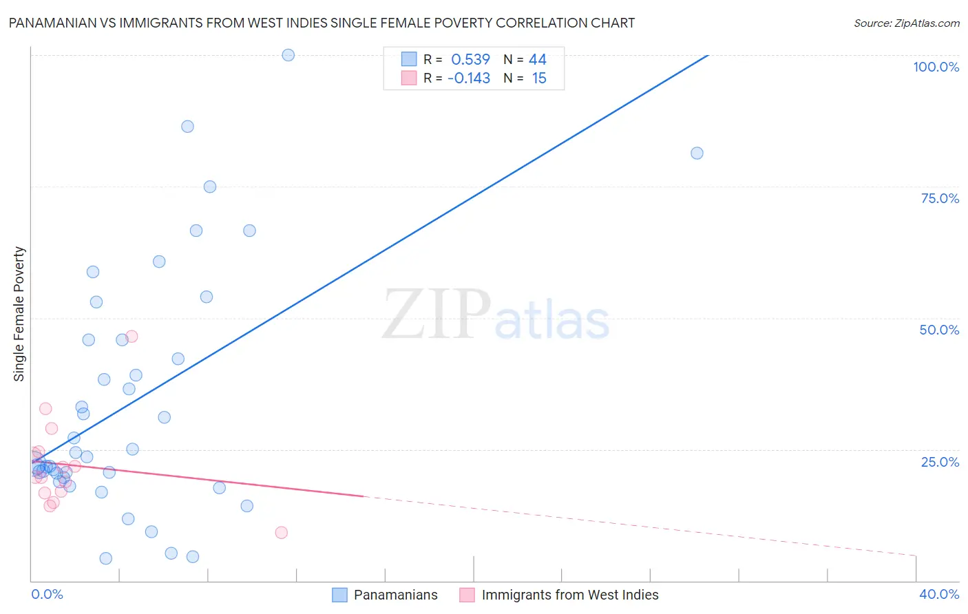 Panamanian vs Immigrants from West Indies Single Female Poverty