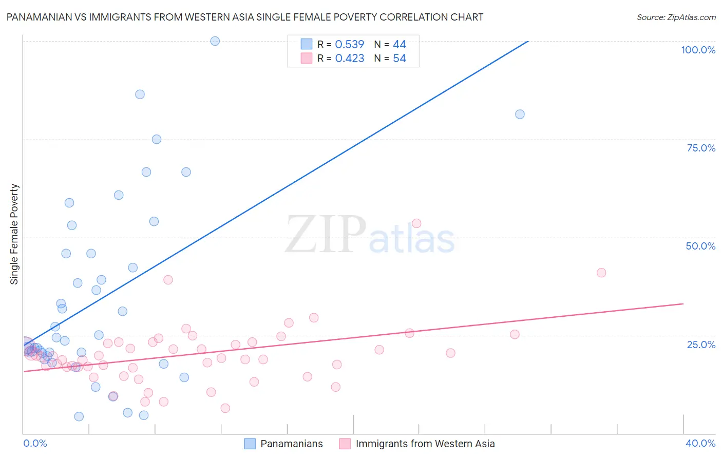 Panamanian vs Immigrants from Western Asia Single Female Poverty