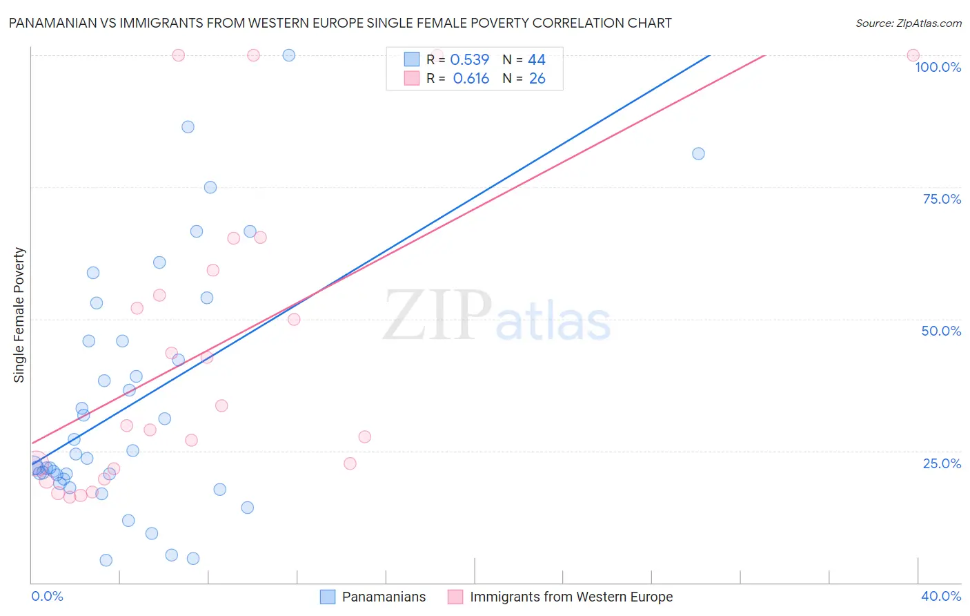 Panamanian vs Immigrants from Western Europe Single Female Poverty