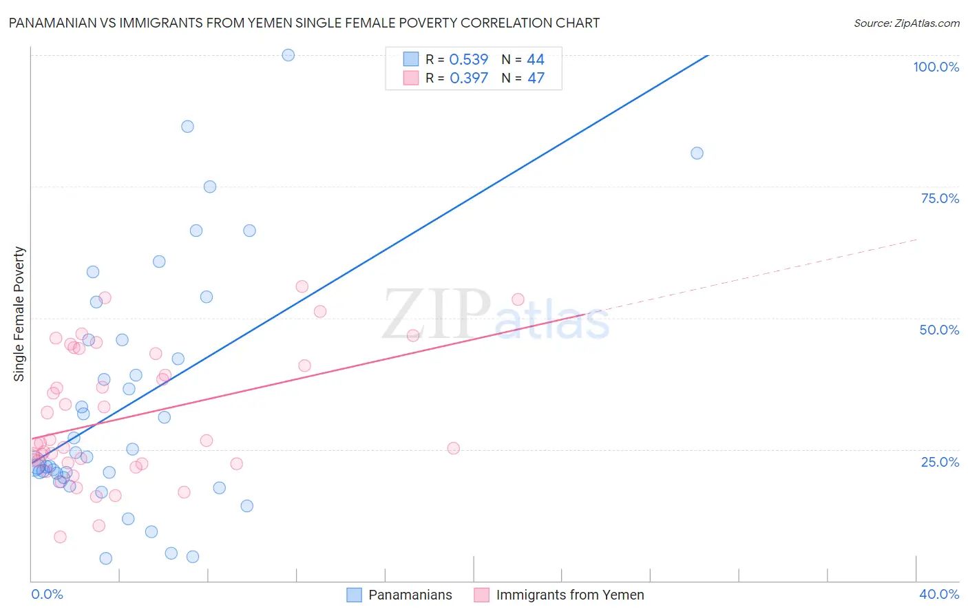 Panamanian vs Immigrants from Yemen Single Female Poverty