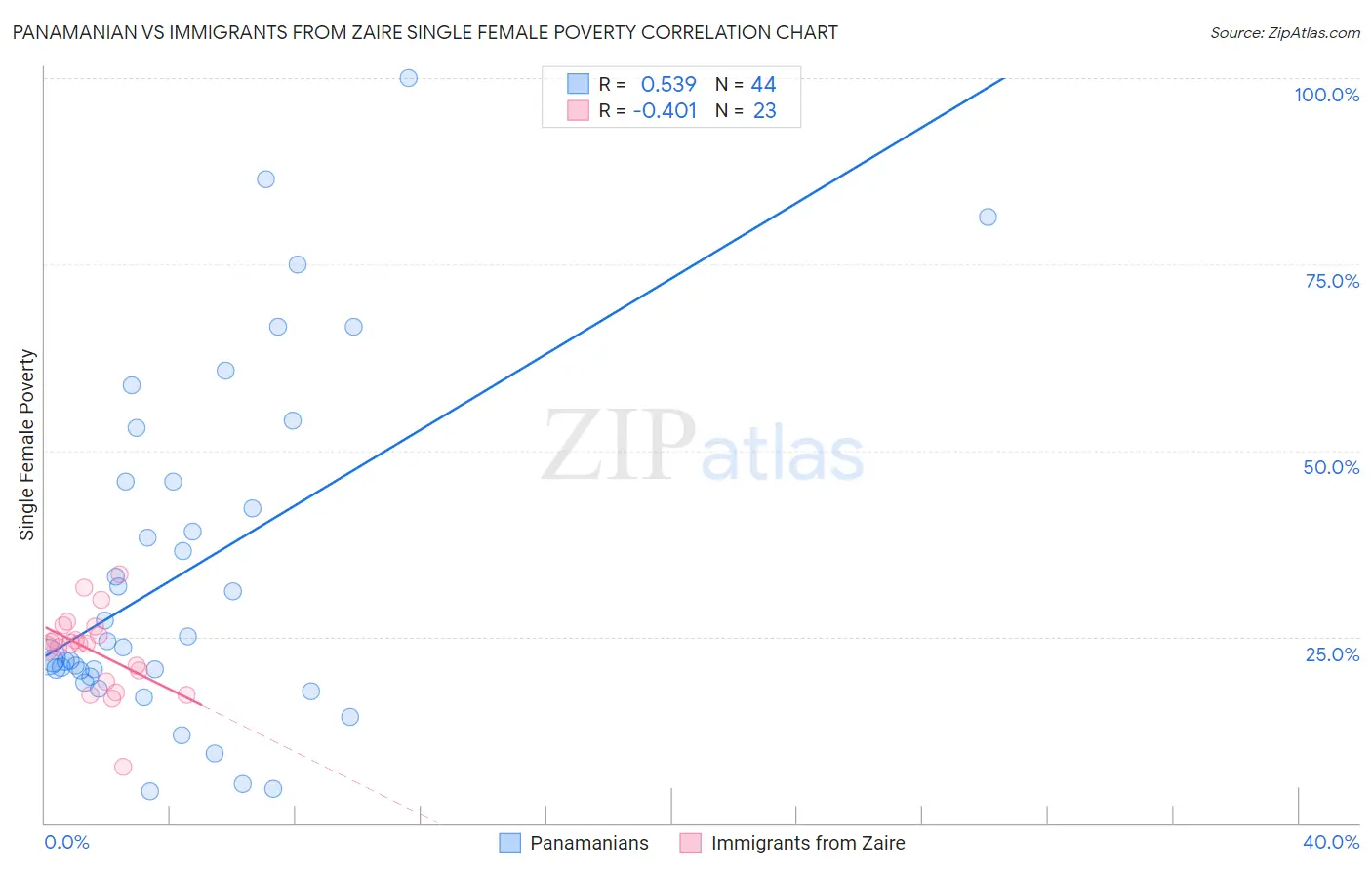 Panamanian vs Immigrants from Zaire Single Female Poverty