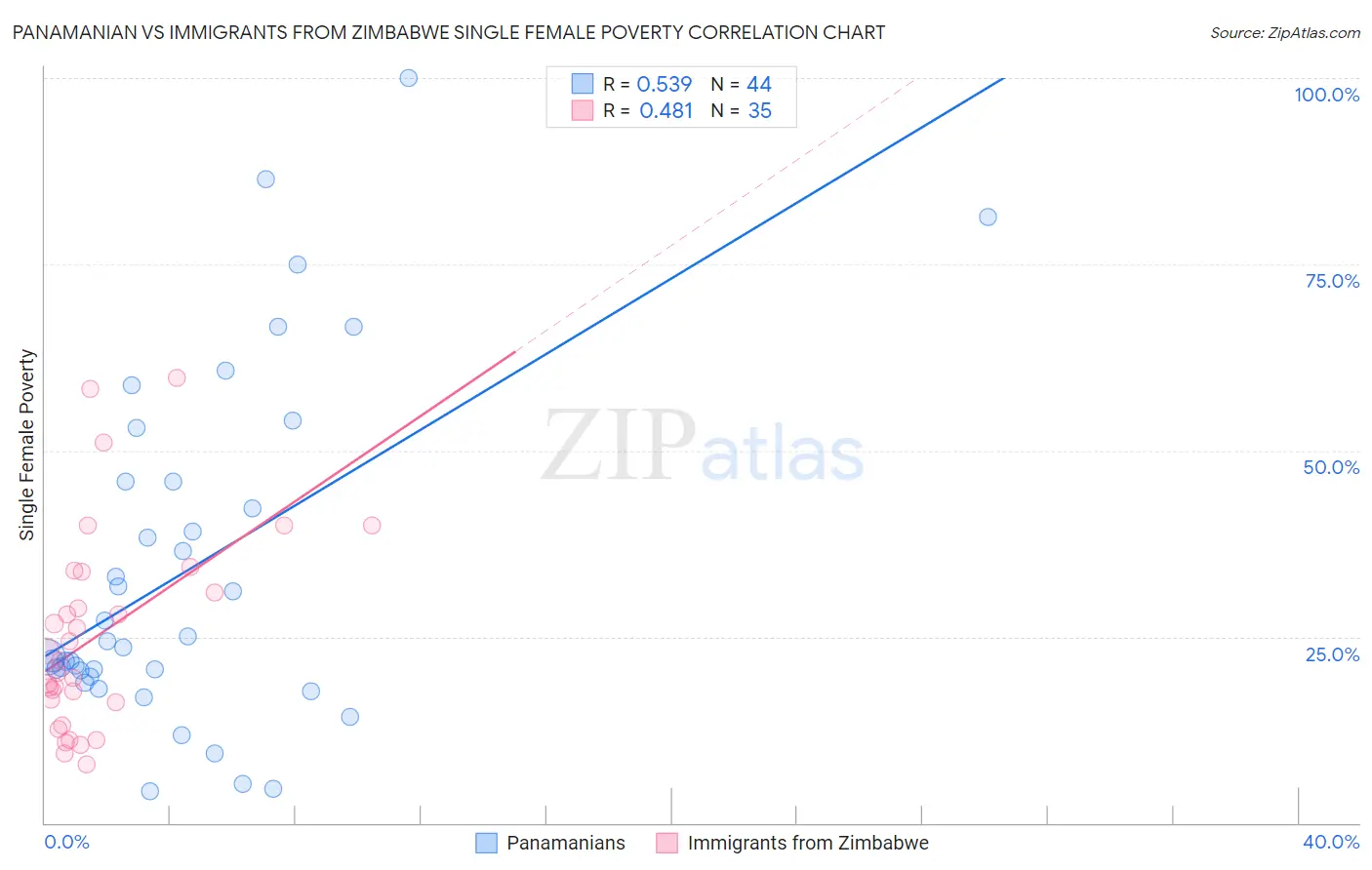 Panamanian vs Immigrants from Zimbabwe Single Female Poverty