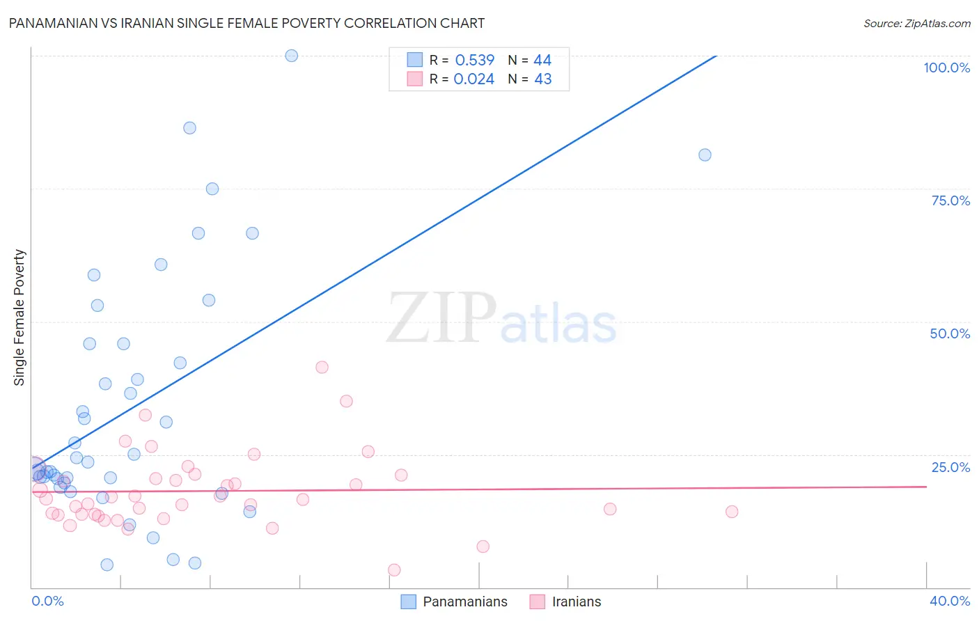 Panamanian vs Iranian Single Female Poverty