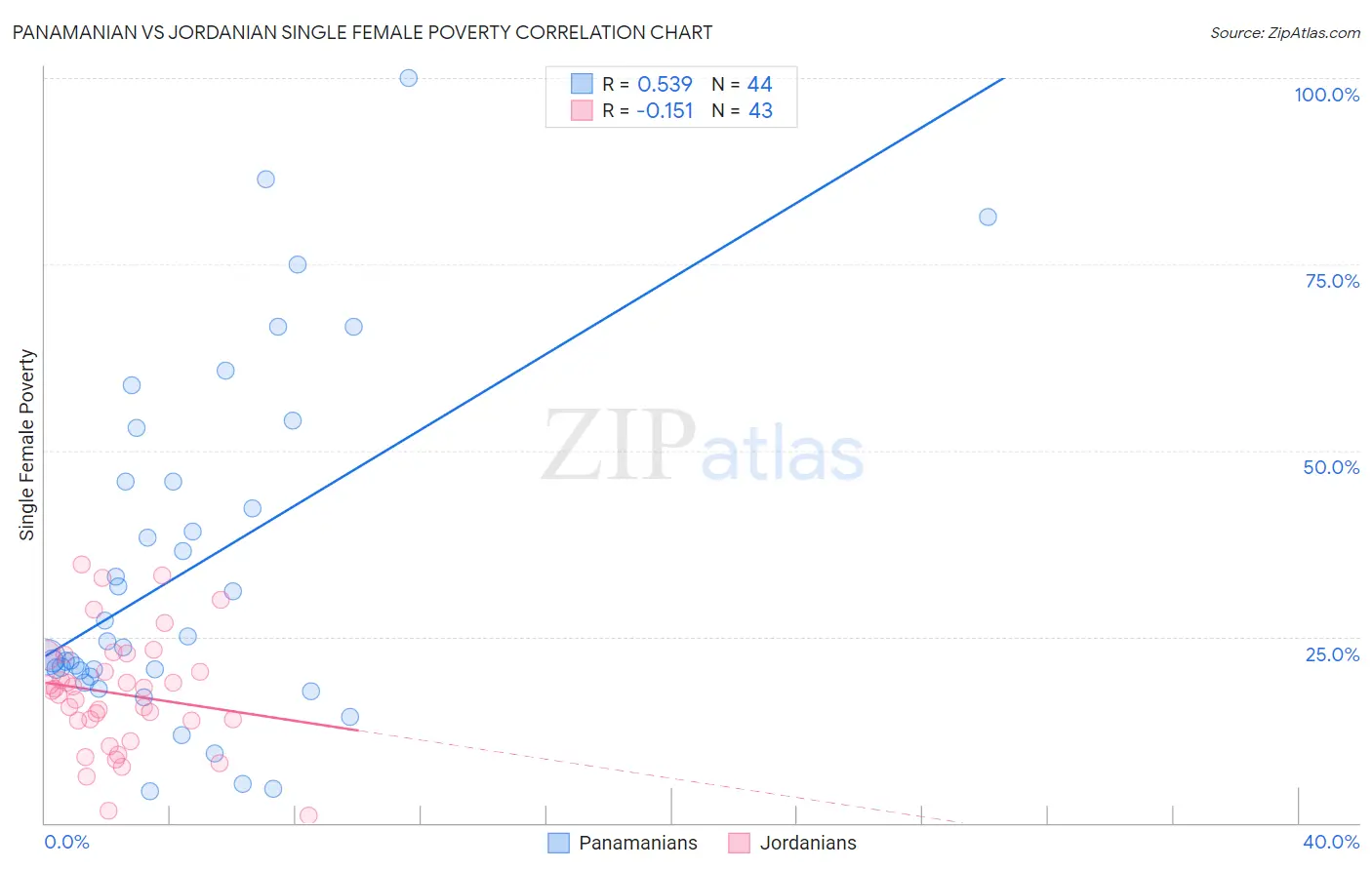 Panamanian vs Jordanian Single Female Poverty