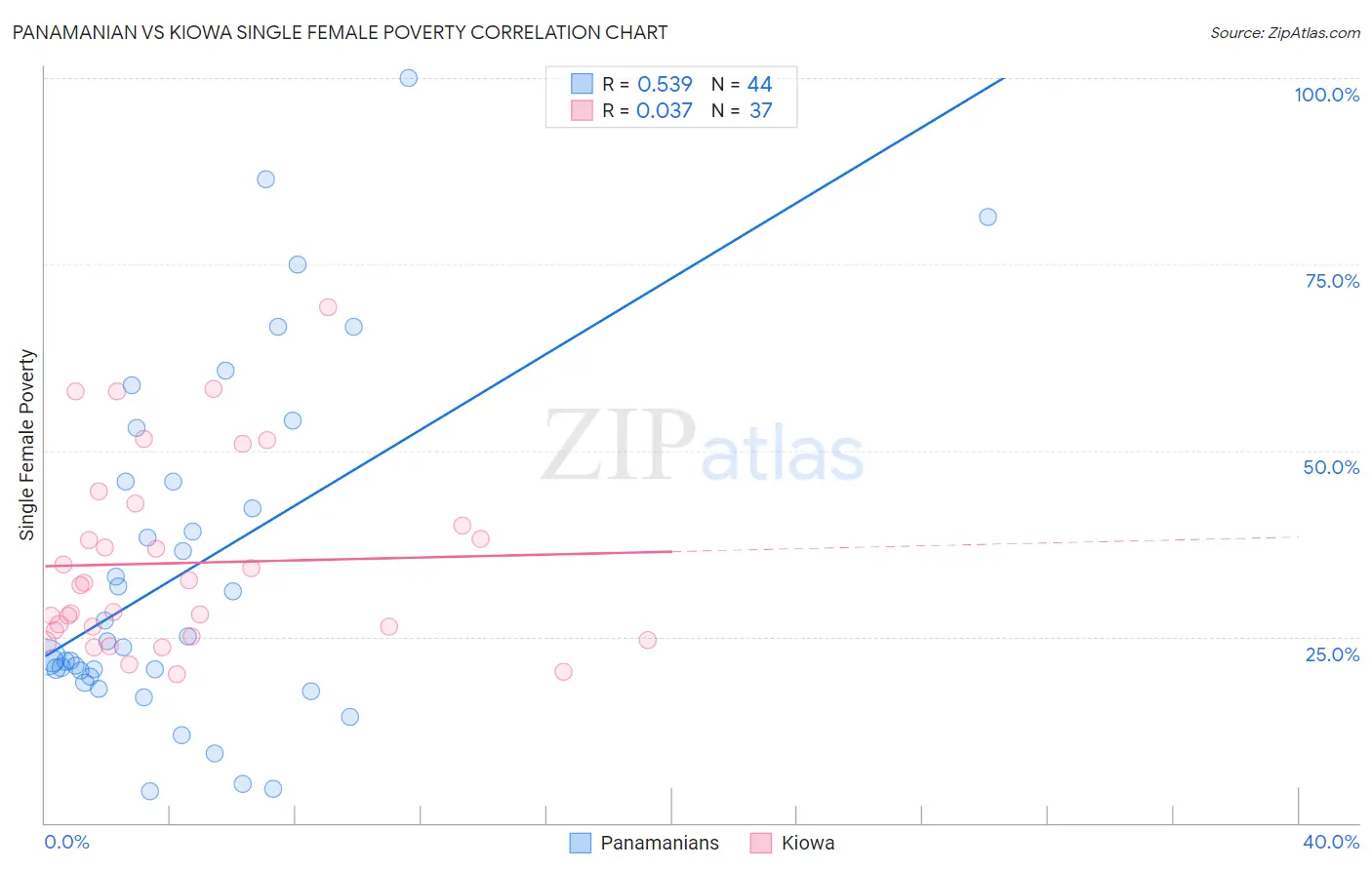 Panamanian vs Kiowa Single Female Poverty