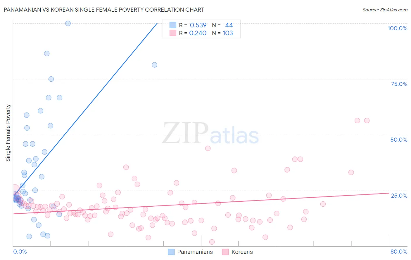 Panamanian vs Korean Single Female Poverty