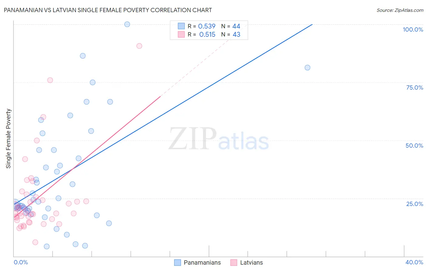 Panamanian vs Latvian Single Female Poverty
