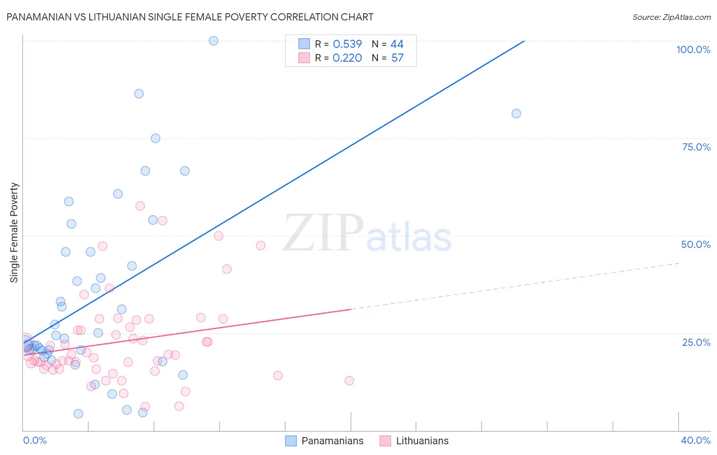 Panamanian vs Lithuanian Single Female Poverty
