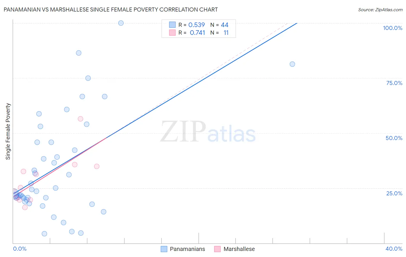 Panamanian vs Marshallese Single Female Poverty