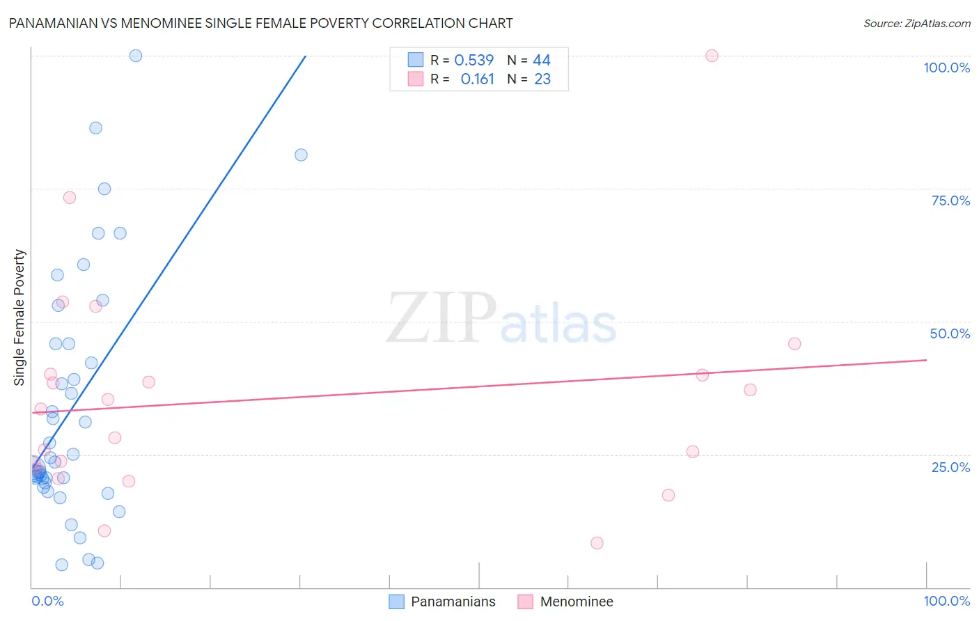 Panamanian vs Menominee Single Female Poverty