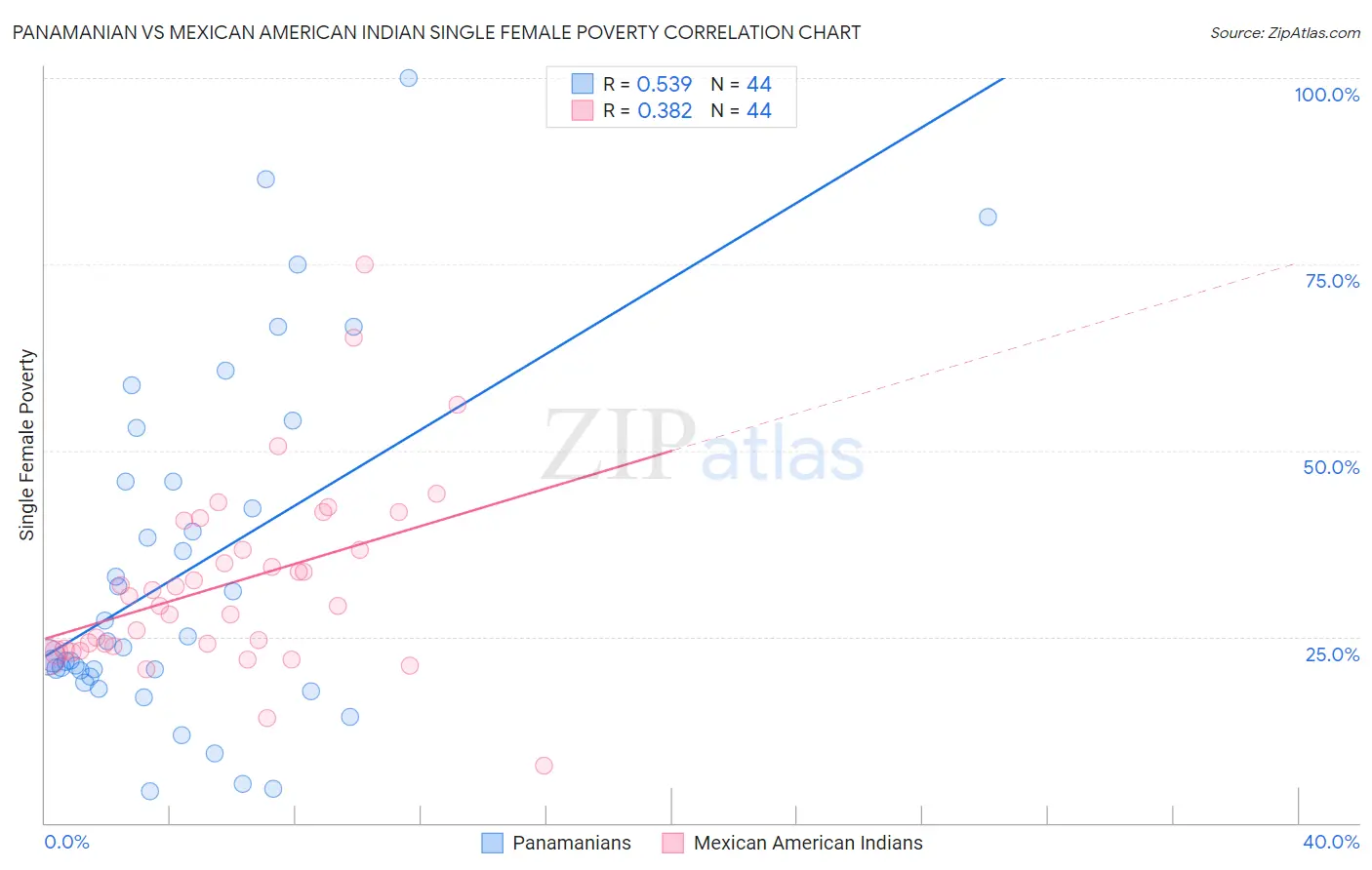 Panamanian vs Mexican American Indian Single Female Poverty