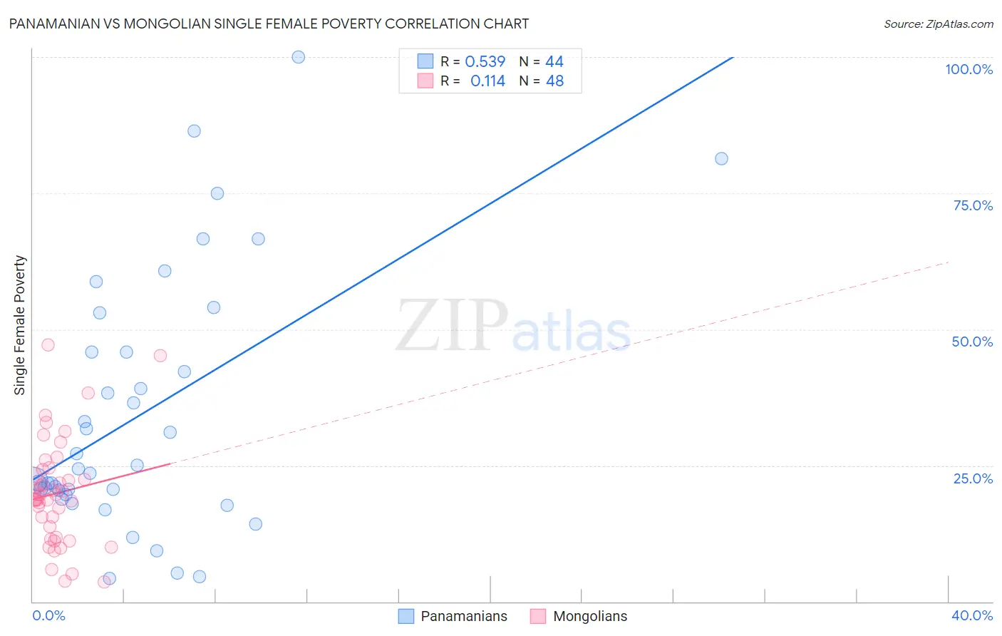 Panamanian vs Mongolian Single Female Poverty