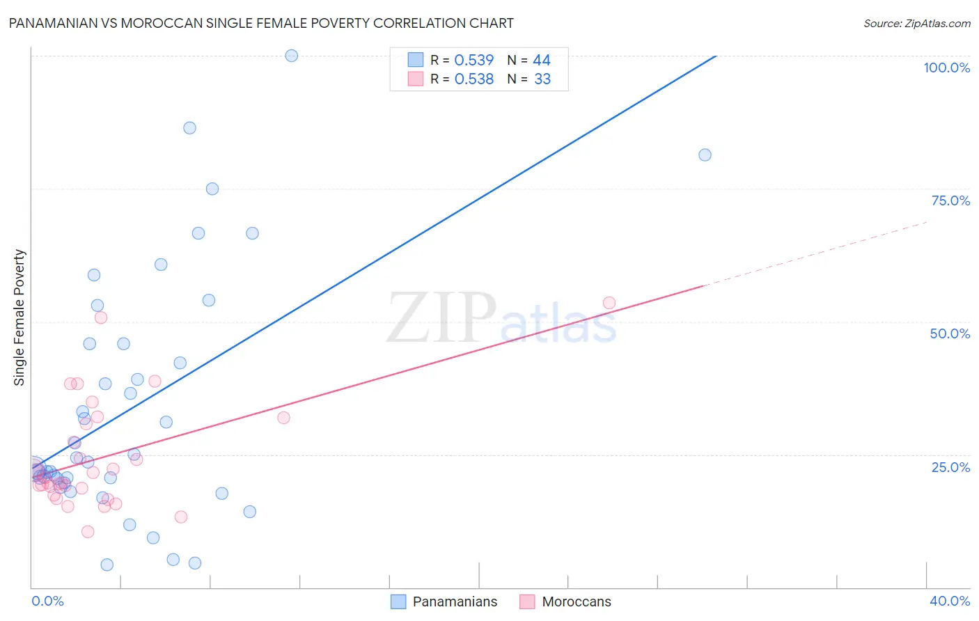 Panamanian vs Moroccan Single Female Poverty