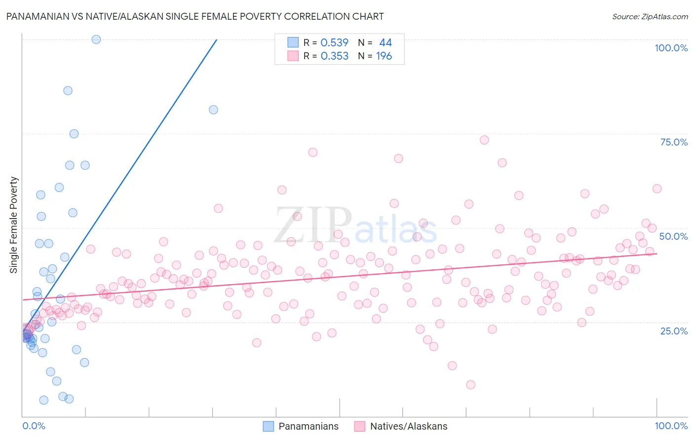 Panamanian vs Native/Alaskan Single Female Poverty