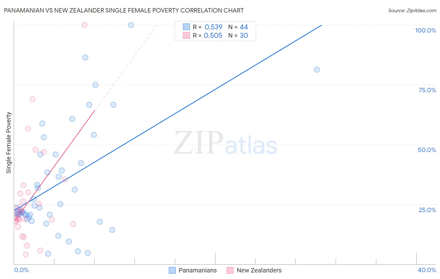 Panamanian vs New Zealander Single Female Poverty