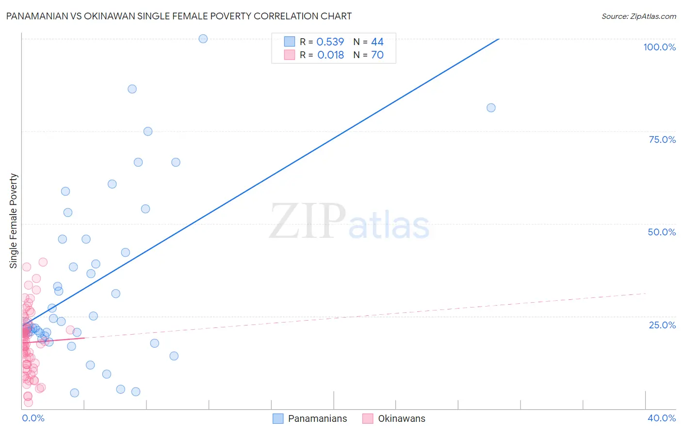 Panamanian vs Okinawan Single Female Poverty
