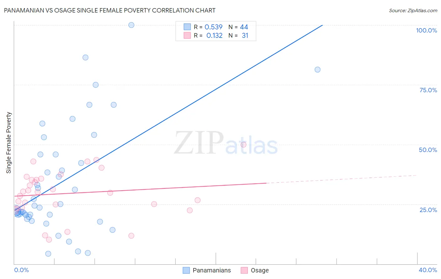 Panamanian vs Osage Single Female Poverty