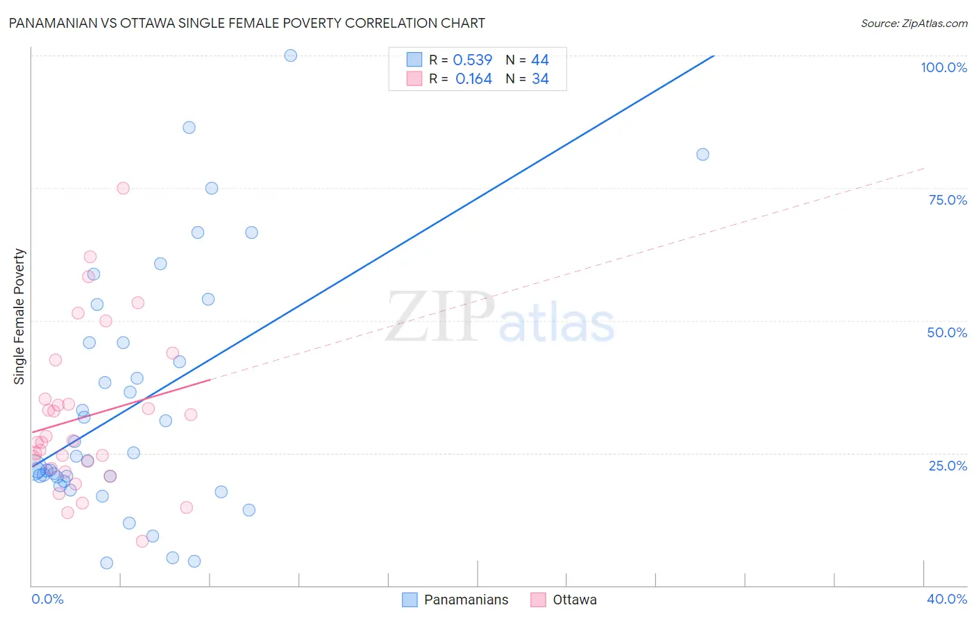 Panamanian vs Ottawa Single Female Poverty