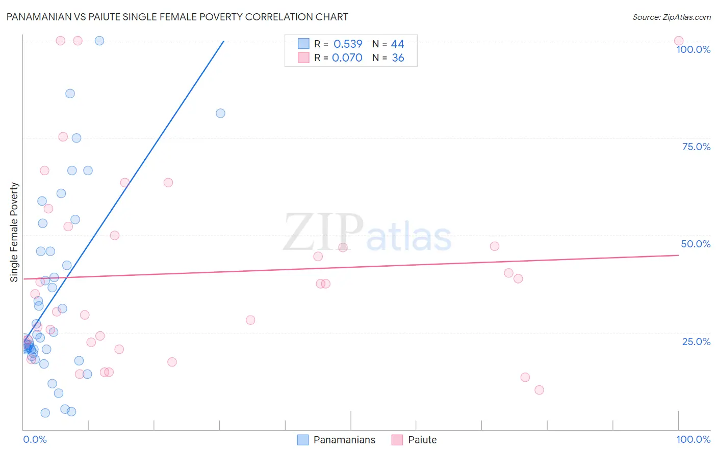 Panamanian vs Paiute Single Female Poverty