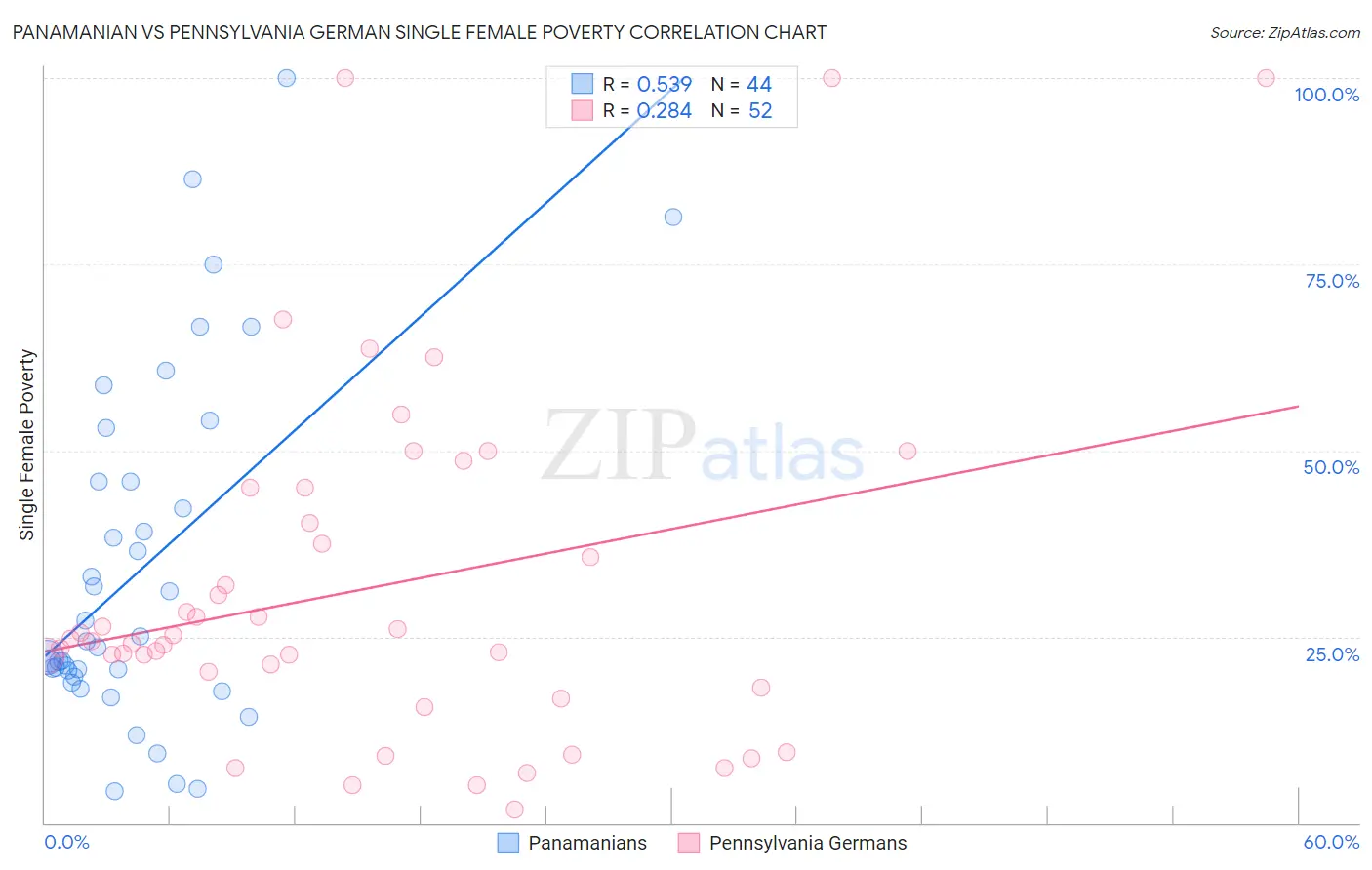 Panamanian vs Pennsylvania German Single Female Poverty